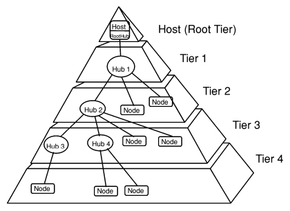 USB Topology